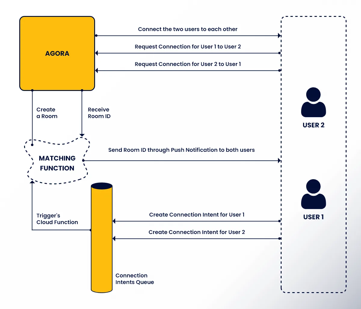 Key insights from developing a voice-based social media app using serverless architecture